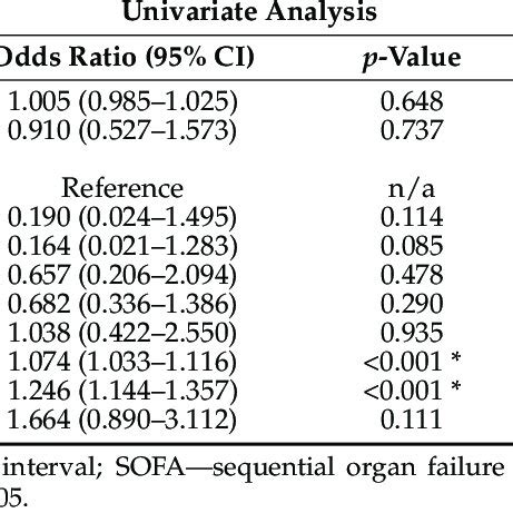 Logistic Regression Of Factors Associated With Treatment Failure