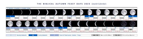 THE BIBLICAL CALENDAR AND BIBLICAL FEASTS 2023 - Structure Bible ...