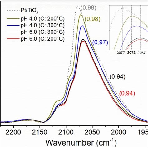 E Operando DRIFTS Spectra Of CO Adsorbed On Pt FeO X TiO 2 Catalysts