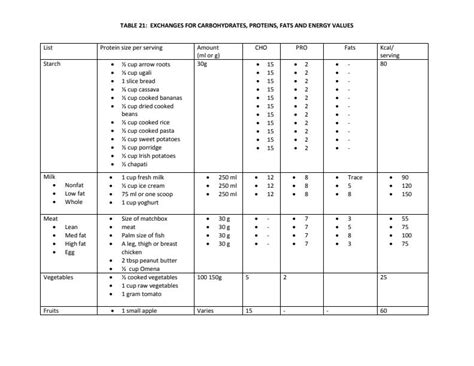 Food Exchange List Table Meal Management