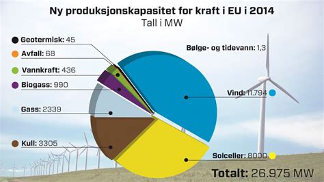 Det Ble Bygget Mer Vindkraft Enn Gass Og Kull Til Sammen I EU I Fjor