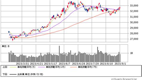 日経平均は5日続伸で、topixは新高値更新 相場の上にも20年