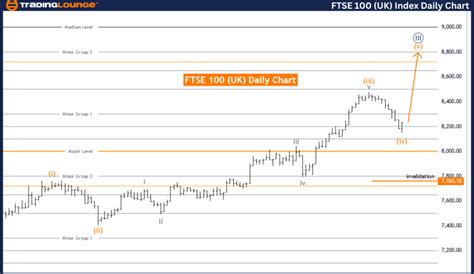 Ftse 100 Uk Index Elliott Wave Technical Analysis Video