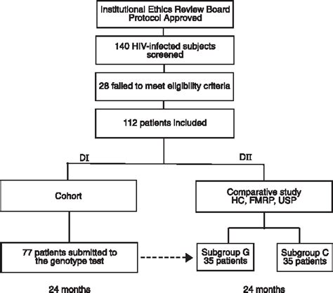 Figure 1 From Evaluation Of Genotype Resistance Testing For Salvage