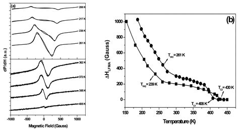 Detection Of Magnetic Transitions By Means Of Ferromagnetic Resonance