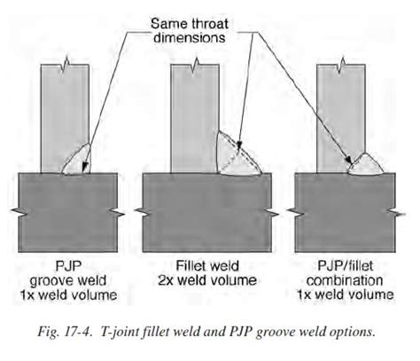 Fillet Weld Joint