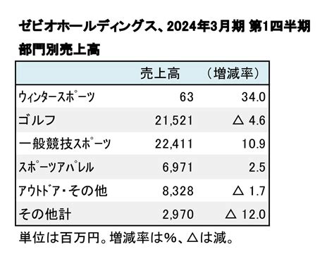 ゼビオホールディングス、2024年3月期 第1四半期 連結決算──微増収、経費増で減益に Sports Business Magazine