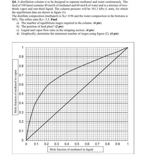 Solved Q4 A Distillation Column Is To Be Designed To