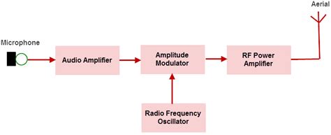 Know about Difference Between Transmitter and Transducer