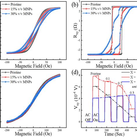 Anomalous Hall Resistance Measured For Cofeb Thickness A 11 Nm B