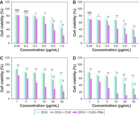 Cytotoxicity Of Various DOX Formulations Toward A549 Cells And A549 Adr