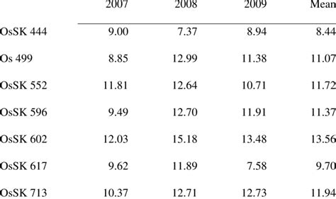 Grain Yields T Ha 1 Of Seven Hybrids In The Period 2007 2009