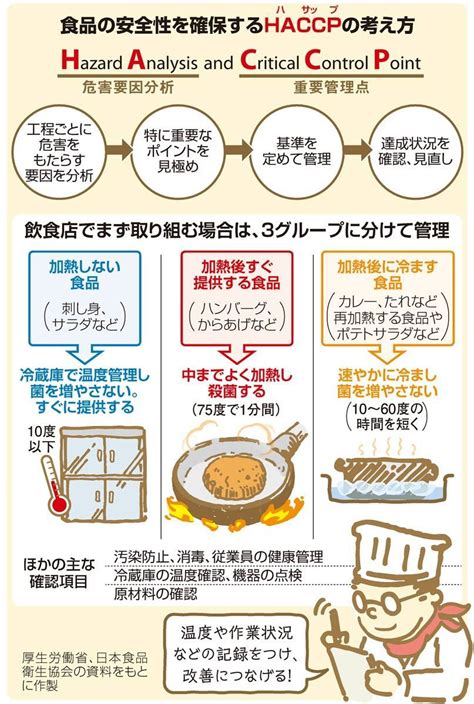 食品の安全性を確保するhaccp（ハサップ）の考え方 食品の安全性 食品 食品安全