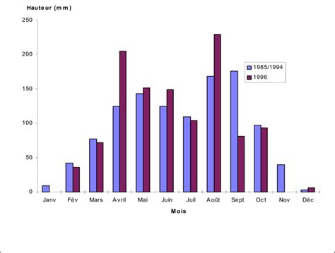 Pluviom Trie Mensuelle Moyenne Sur Ans Et
