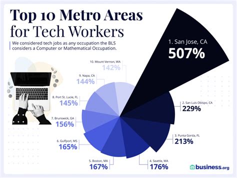 The U S States With The Top Tech Salaries In 2021