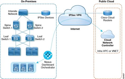 Cisco Cloud Network Controller For Azure Installation Guide Release 25