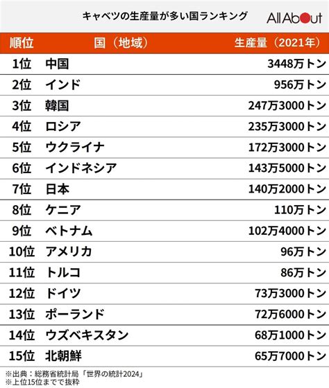 「キャベツ」の生産量が多い国ランキング！ 2位に2400万トンもの大差をつけた1位は？22 All About ニュース