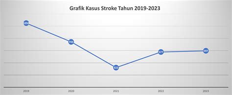 Infografis Kasus Stroke Rawat Inap Rsud Dr Soehadi Prijonegoro Sragen 5 Tahun Terakhir