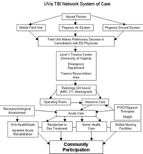 Tbi Continuum Of Care Neurosurgery