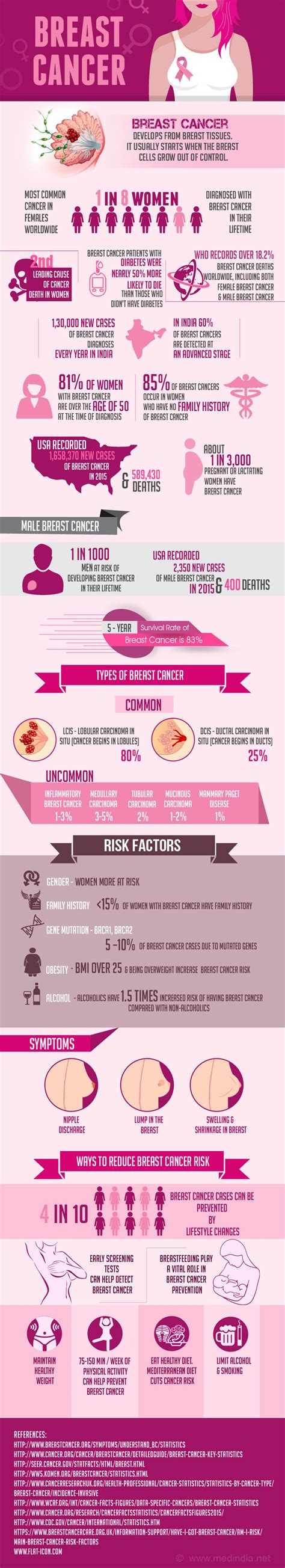 Infographic on Breast Cancer