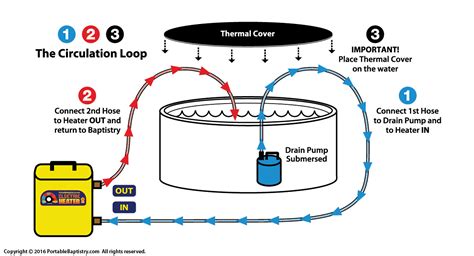 Baptistry Heater for Heating Church Baptistries and Baptismal Pools