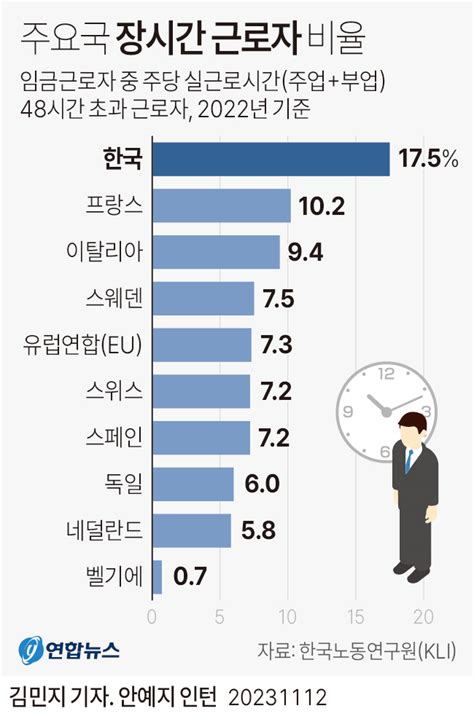 그래픽 주요국 장시간 근로자 비율 연합뉴스