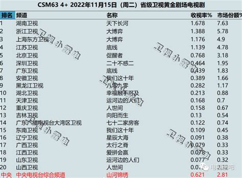 2022年11月15日各大卫视黄金剧场电视剧的收视率