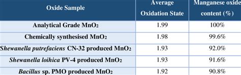 4: Relative oxidation states and manganese oxide content of chemically ...