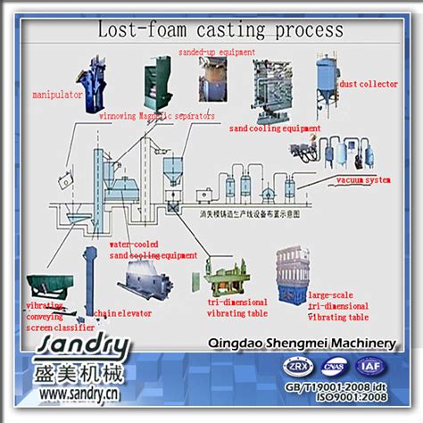 Lost Foam Metal Casting Process Foundry Equipment Lost Foam Casting