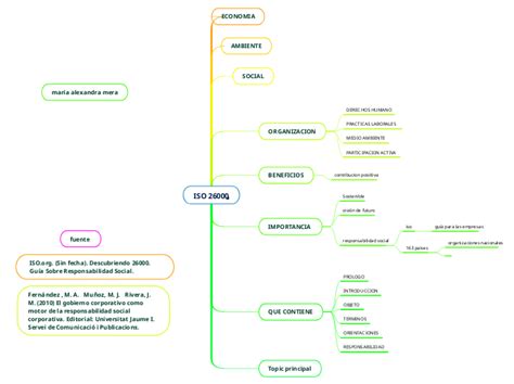 Iso Mind Map