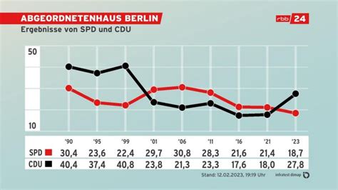 Berlin Wahl Berliner SPD fährt schlechtestes Wahlergebnis seit