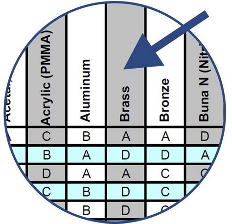 Chemical Compatibility Chart Ism