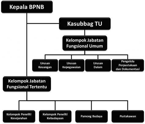 Struktur Organisasi Bpnb Jabar Balai Pelestarian Nilai Budaya Jawa Barat