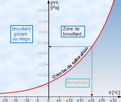 Télécharger courbe pression température eau PDF PDF Exercices PDF