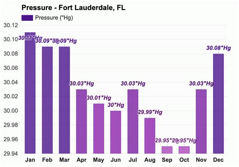 Fort Lauderdale, FL - Detailed climate information and monthly weather ...