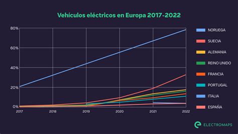 Ventas De Vehículos Eléctricos En 2022 En Europa