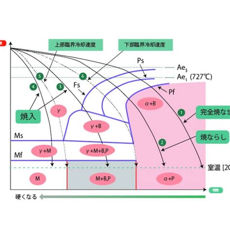 CONTINUOUS COOLING TRANSFORMATION CURVES CCT CURVES TAMAYAKIN