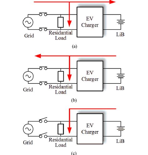 Functions Of The Bi Directional Ev Charger A Charging Mode B V2g Download Scientific