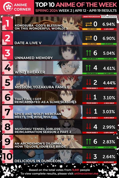 Delicious In Dungeon at #10 for Top 10 Anime Of The Week - Spring 2024