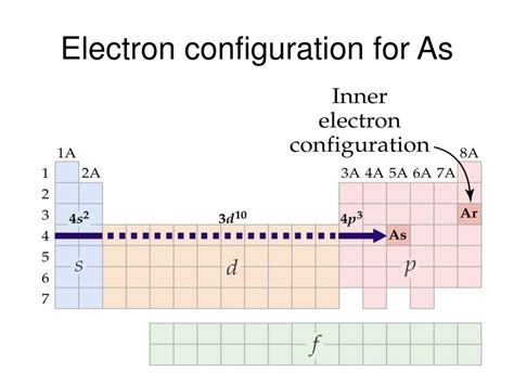 Spdf Notation Using The Electron Configuration Chart Youtube