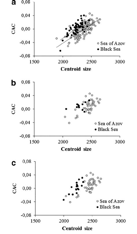 Ontogenetic Trajectories Shown As Regressions Of Common Allometric