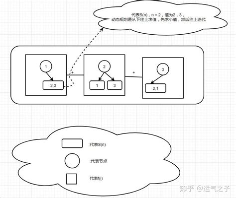 96 不同的二叉搜索树 知乎