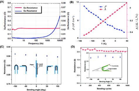 A The Resistance And Reactance Curves From 1 Hz To 10 Khz Of The