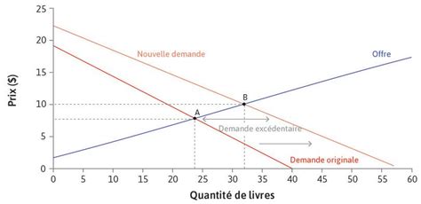 Determiner L Equation De La Courbe Des Contrats