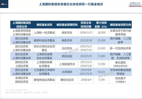 重磅：「上海国际集团系」股权投资全景报告 Iir 知乎