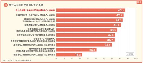 若手社員の4割が「知識・スキルに不安あり」 各年次で異なる壁の乗り越え方 それは：マピオンニュース