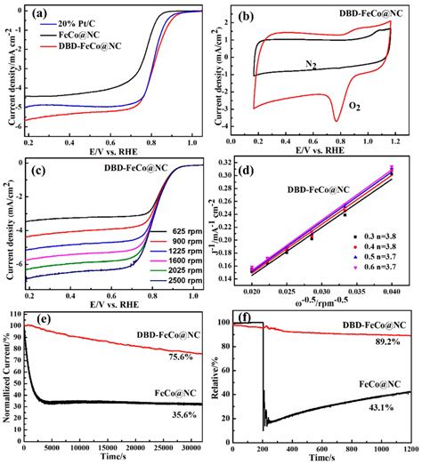 A Linear Sweep Voltammetry Lsv Curves Of Feco Nc Dbd Feco Nc And