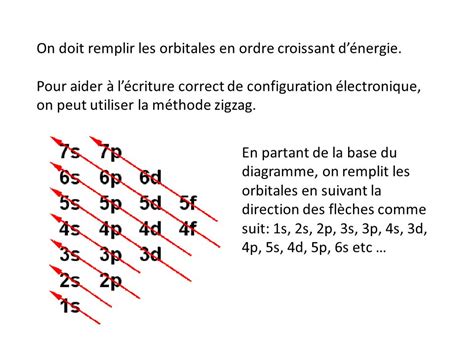 2de chap 8 Le cortège électronique de latome définit ses propriétés