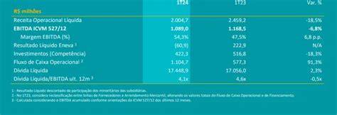 Eneva Reverte Lucro E Tem Preju Zo No Tri Capitalist