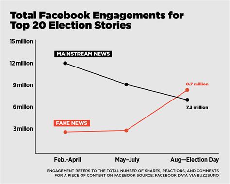 The Ethics Of Facebooks Fake News Dilemma The Observatory